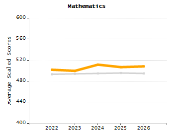 Percentage of kindergarten students enrolled full-day kindergarten line chart