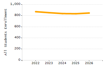 Organization Total Enrollment percentage chart