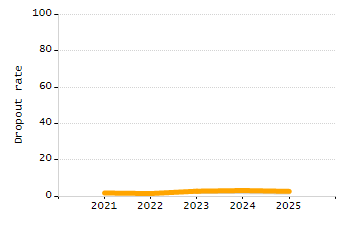 Percentage of school-aged residents enrolled in public school chart