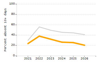 Student attendance absent ten or more days each year chart