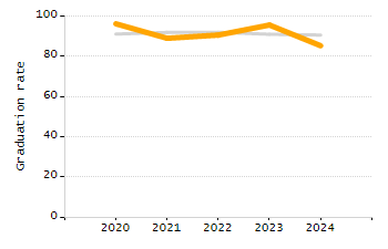 Percentage of kindergarten students enrolled full-day kindergarten line chart