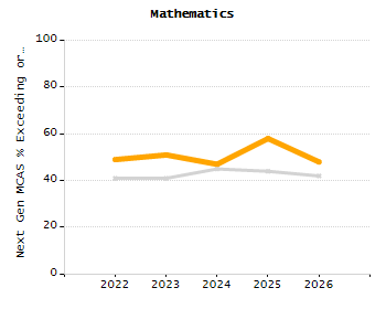5-year cohort graduation rate chart