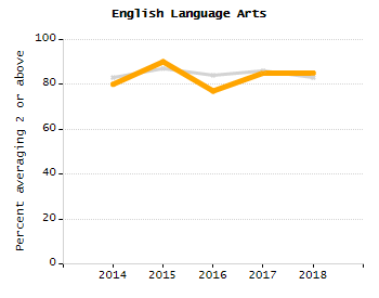 Student attendance absent ten or more days each year chart
