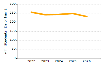 Student attendance absent ten or more days each year chart