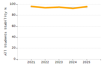 Student attendance absent ten or more days each year chart