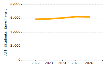 Organization Total Enrollment percentage chart