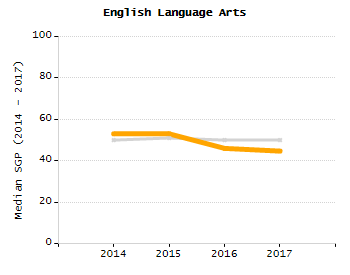 Percentage of school-aged residents enrolled in public school chart