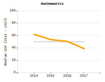 Percentage of school-aged residents enrolled in public school chart