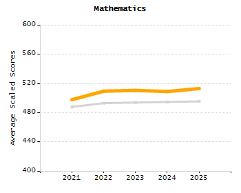 4-year cohort graduation rate chart