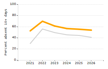 Organization Total Enrollment percentage chart