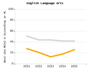 Percentage of students suspended out-of-school at least once chart