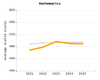 Organization Total Enrollment percentage chart
