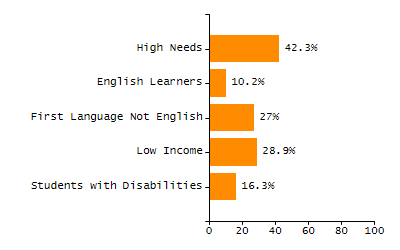 Percentage of kindergarten students enrolled full-day kindergarten line chart
