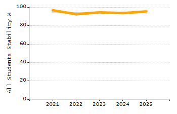 Percentage of kindergarten students enrolled full-day kindergarten line chart