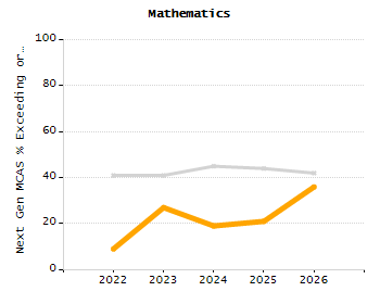 4-year cohort graduation rate chart