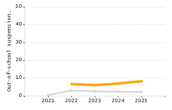 Percentage of kindergarten students enrolled full-day kindergarten line chart