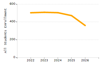 Organization Total Enrollment percentage chart