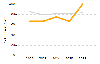 Percentage of kindergarten students enrolled full-day kindergarten line chart