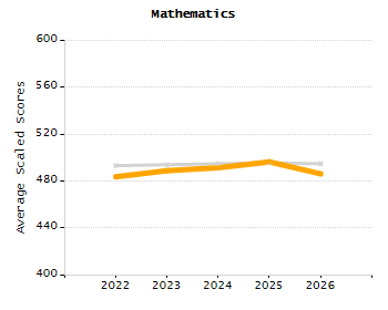 Percentage of school-aged residents enrolled in public school chart