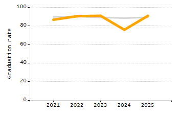 Percentage of school-aged residents enrolled in public school chart