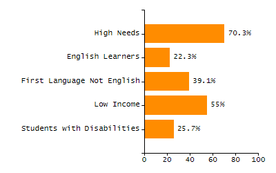 Percentage of students suspended in-school at least once chart