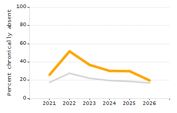 Percentage of school-aged residents enrolled in public school chart