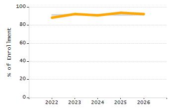 Student attendance absent ten or more days each year chart