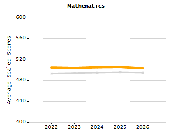 5-year cohort graduation rate chart