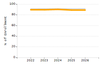 5-year cohort graduation rate chart
