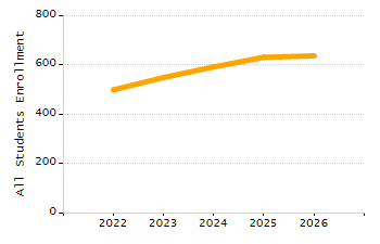 4-year cohort graduation rate chart