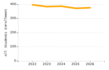 5-year cohort graduation rate chart