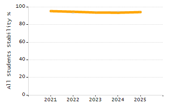 Percentage of students suspended in-school at least once chart