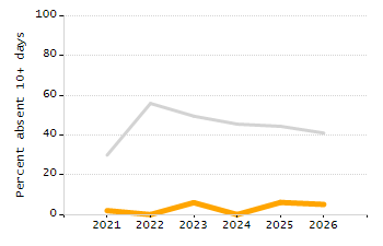 Percentage of students suspended in-school at least once chart