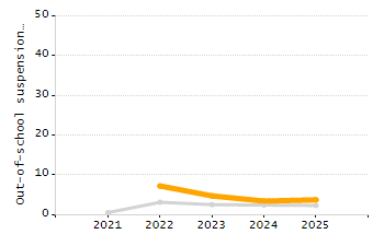 Percentage of kindergarten students enrolled full-day kindergarten line chart