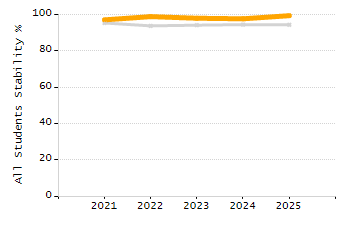 Percentage of kindergarten students enrolled full-day kindergarten line chart