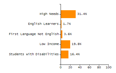 4-year cohort graduation rate chart