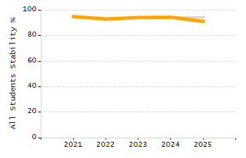 Percentage of kindergarten students enrolled full-day kindergarten line chart