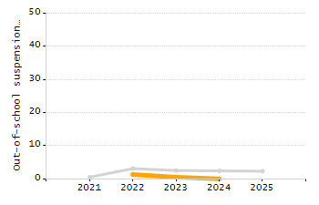 Percentage of students suspended out-of-school at least once chart