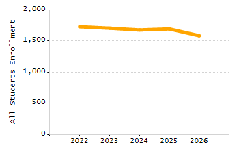 Organization Total Enrollment percentage chart