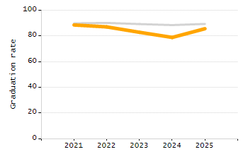 Organization Total Enrollment percentage chart
