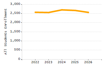 Student attendance absent ten or more days each year chart