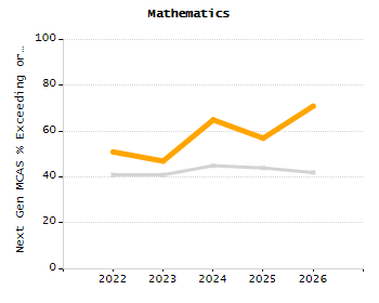 Student attendance absent ten or more days each year chart