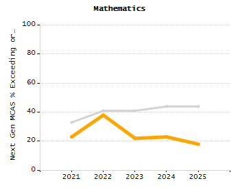 Dropout rate chart