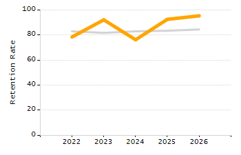 Student attendance absent ten or more days each year chart