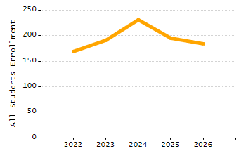 Percentage of school-aged residents enrolled in public school chart