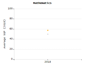 Student attendance absent ten or more days each year chart
