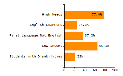 Percentage of kindergarten students enrolled full-day kindergarten line chart