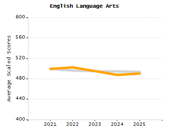 Dropout rate chart