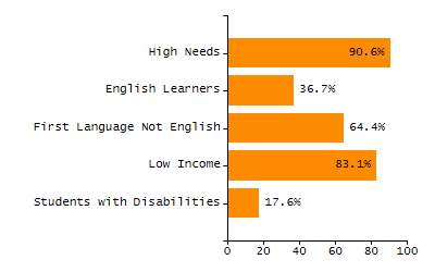 Percentage of school-aged residents enrolled in public school chart