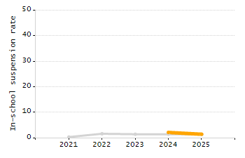 4-year cohort graduation rate chart